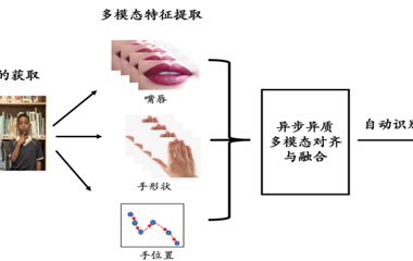 带隐私保护的异步多模态线索语自动识别研究