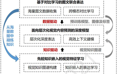 基于跨模态图文特征联合表达的视觉内容层次化理解关键技术研究